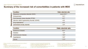 Summary of the increased risk of comorbidities in patients with MDD